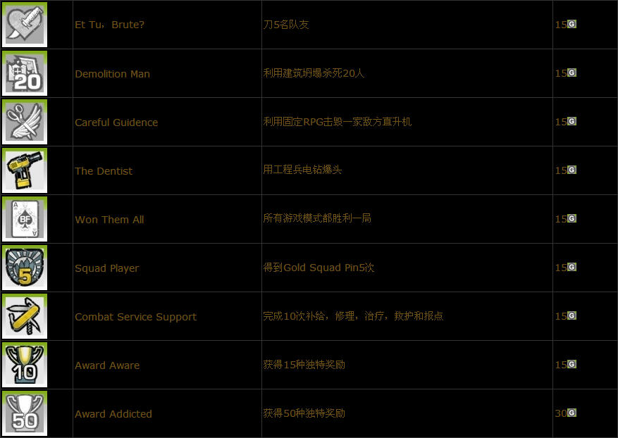 《战地:叛逆连队2》成就列表中英文对照